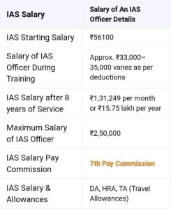 Indian Administration Service (IAS): History, Qualifications & Duties
