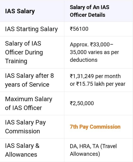 IAS Salary