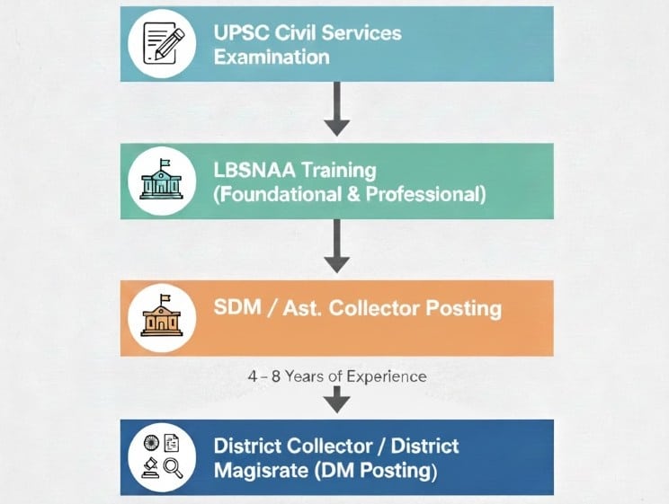 How Does an IAS Officer Become a Collector
