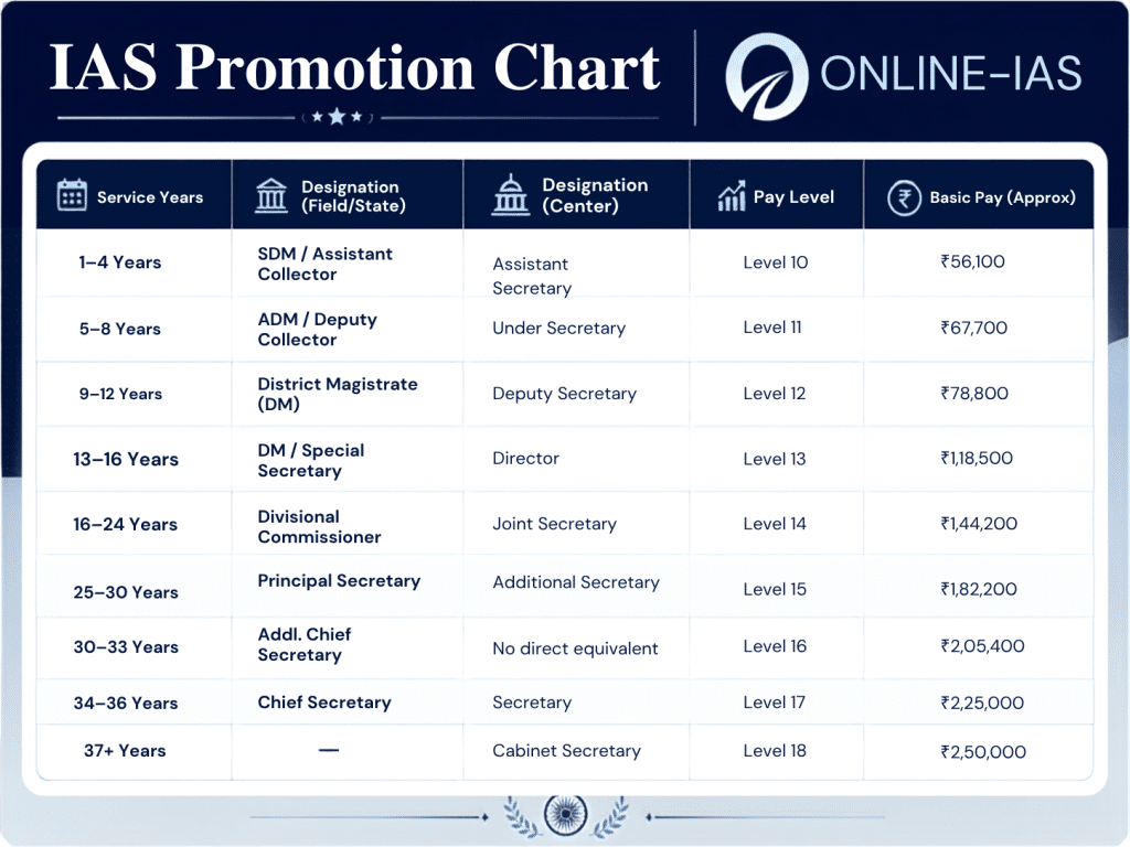 IAS Promotion Chart IAS Promotion Chart