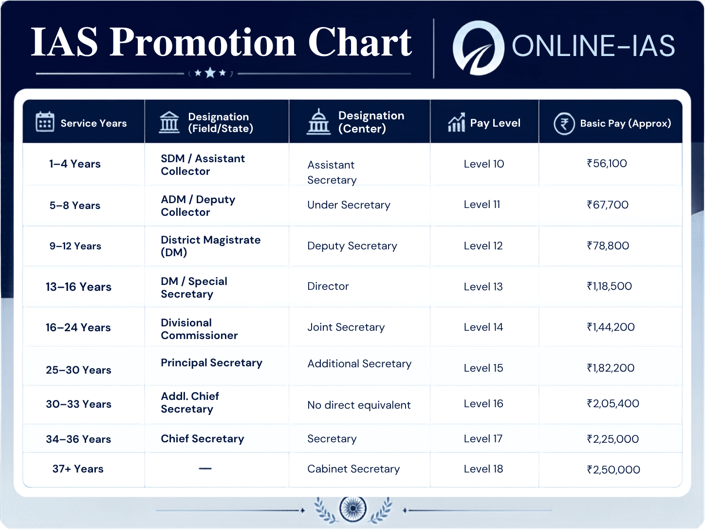 IAS Promotion Chart (2026) – Designation, Pay Level & Basic Pay