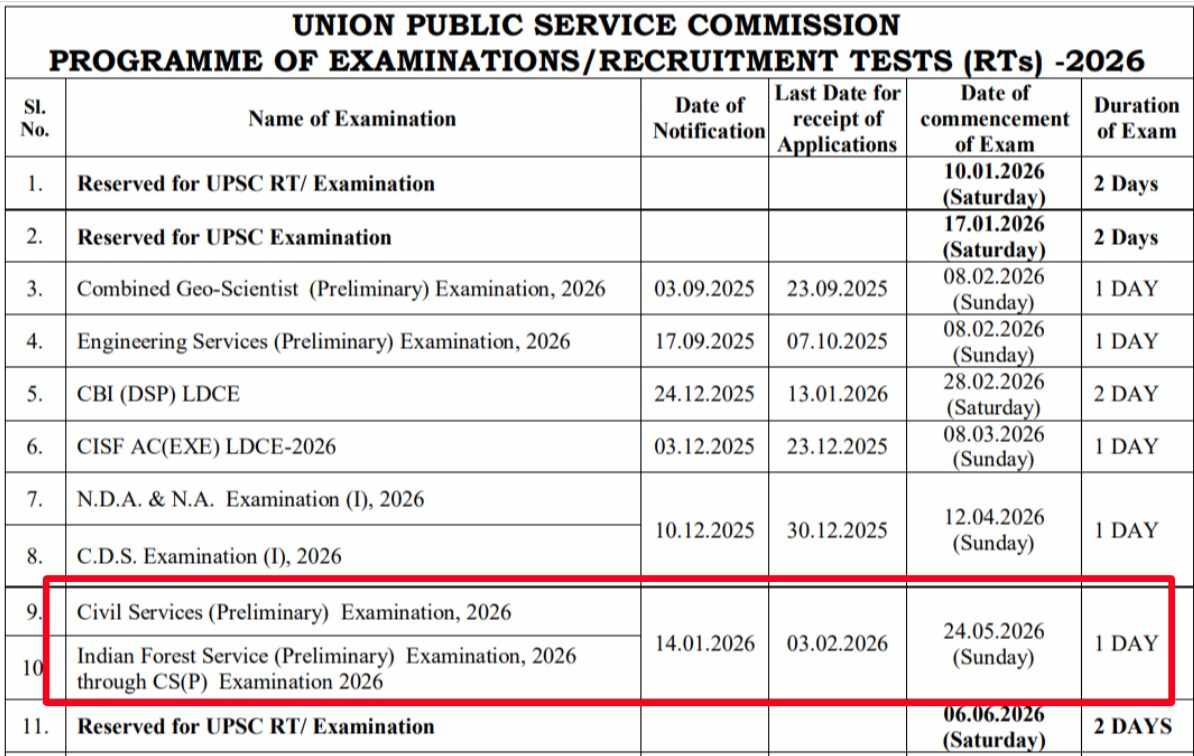 UPSC holds Personality Tests between January and April UPSC holds Personality Tests between January and April