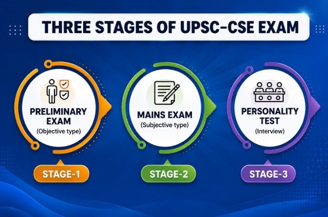 Stages of UPSC Exam Stages of UPSC Exam