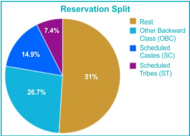 Reservation Split Reservation Split